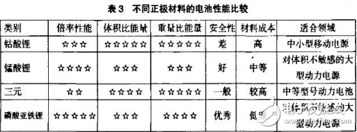 最新鋰離子動力電池的技術與應用介紹