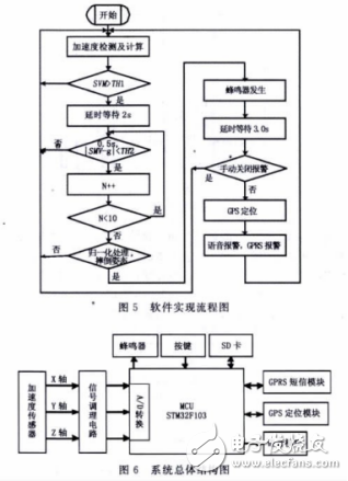 基于加速度傳感器的檢測算法分析及其報警系統(tǒng)的設(shè)計