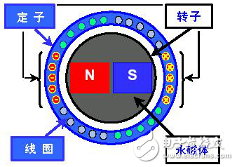 無刷電機和有刷電機的工作原理及其結構等方面的區別介紹