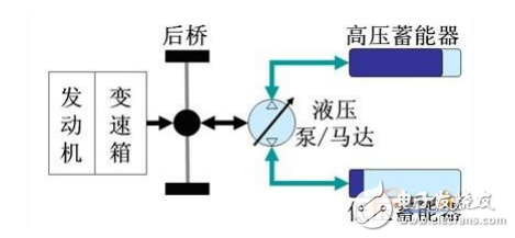 并聯(lián)液壓混合動力車技術(shù)及其控制系統(tǒng)的設(shè)計(jì)
