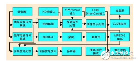 液晶高清數(shù)字電視系統(tǒng)的構(gòu)成及其技術(shù)趨勢(shì)與設(shè)計(jì)挑戰(zhàn)