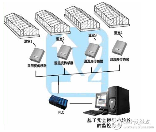 基于紫金橋軟件的溫室大棚監測系統