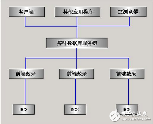 紫金橋?qū)崟r數(shù)據(jù)庫在廠區(qū)監(jiān)控系統(tǒng)的實(shí)現(xiàn)