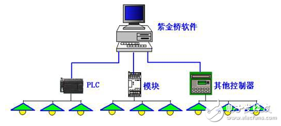 基于紫金橋組態軟件的燈光控制系統方案