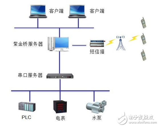 紫金橋軟件在空調(diào)機組的本地實時監(jiān)控實現(xiàn)