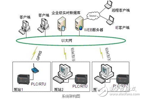 基于紫金橋的泵站集中監控管理系統