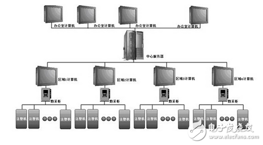基于紫金橋軟件在電子注塑機運行綜合監控系統方案