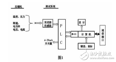 基于紫金橋軟件在汽車空調壓縮機性能測試系統的應用