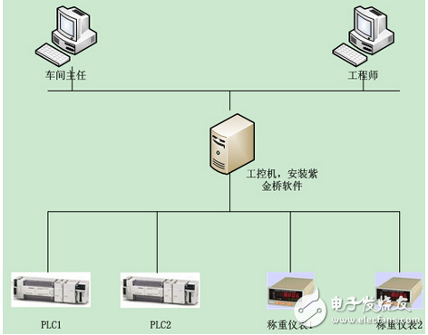 基于紫金橋監控組態軟件的藥品配料系統平臺