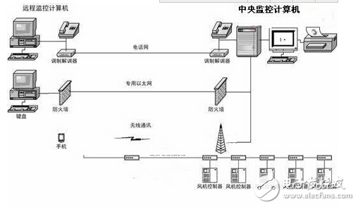 紫金橋軟件在風(fēng)電場計算機(jī)監(jiān)控系統(tǒng)的應(yīng)用