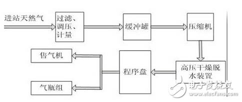 紫金橋組態軟件在油氣加氣站中的應用