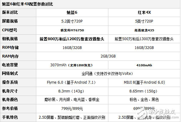 魅族魅藍6和紅米4X哪個值得買?