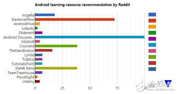 從零開始打造Android應(yīng)用的方法