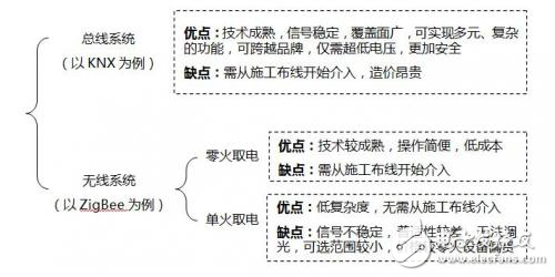 怎樣選擇智能家居總線系統(tǒng)與無線系統(tǒng)