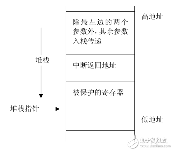 MSP430單片機C語言和匯編語言混合編程