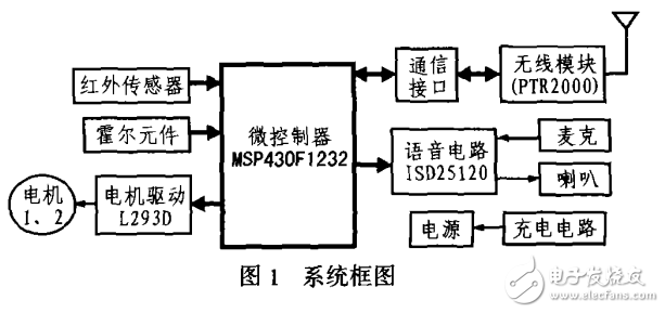 基于MSP430的自主式移動(dòng)機(jī)器人設(shè)計(jì)與實(shí)現(xiàn)
