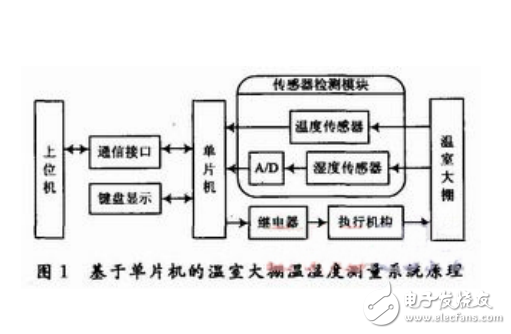 單片機開發實例大全