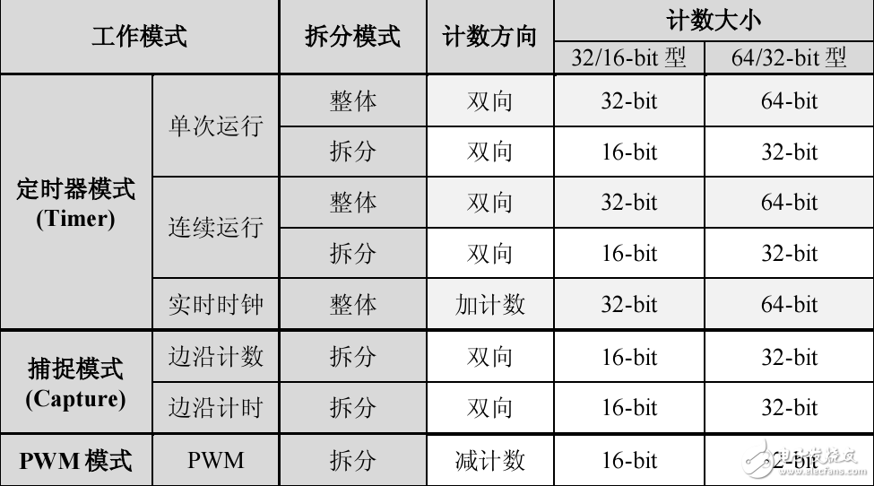 TI+Stellaris+LM4F定時器指南