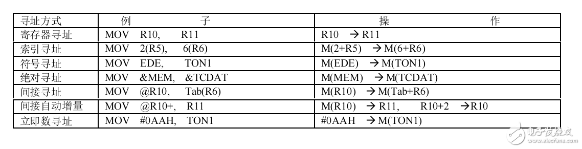 基于MSP430匯編指令集(中文)+詳解帶實例