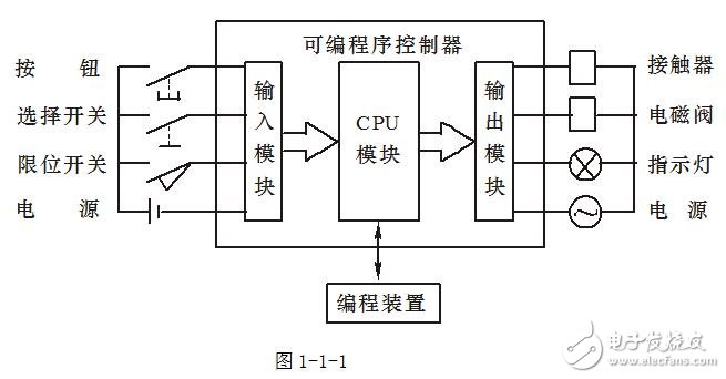 可編程控制器結(jié)構(gòu)及各部件的作用