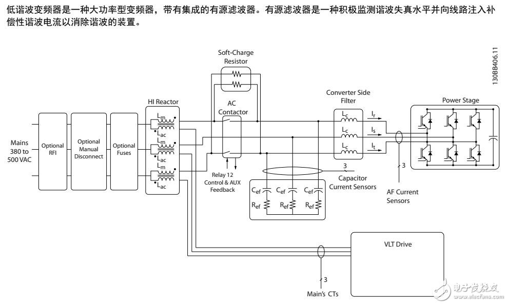 　　變頻器是一種電機控制器，它將交流主電源轉變成可變交流波形輸出。為了控制電機速度或轉矩，輸出的頻率和電壓會受到調節。變頻器可以根據系統反饋（比如來自傳送機皮帶上的位置傳感器的反饋）來改變電機的速度，變頻器還可以根據來自外部控制器的遠程命令來調節電機。