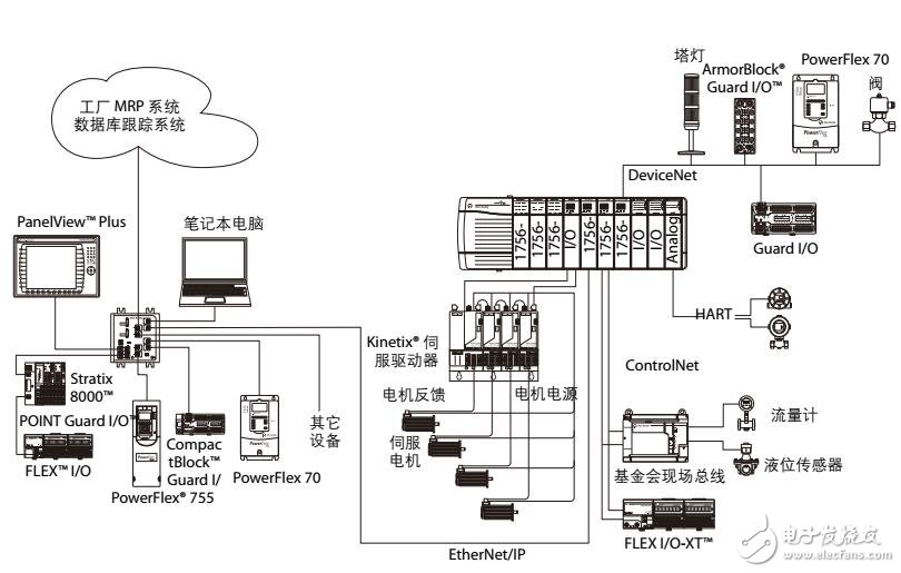 ControlLogix系統選型指南