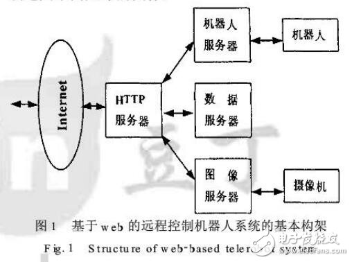 web遠程控制機器人設計研究