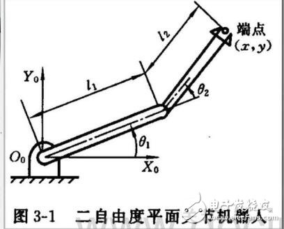 工業(yè)機器人動力學(xué)分析