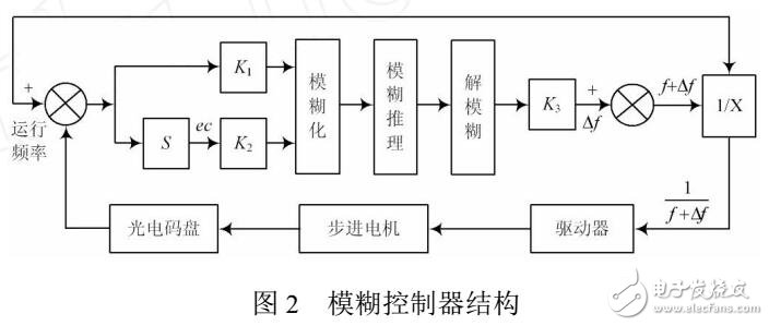 步進電機的控制研究與實現