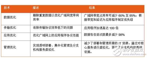 漫談廣域網(wǎng)邊緣技術面臨的挑戰(zhàn)和解決方案