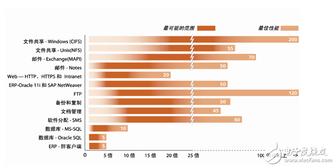 漫談廣域網(wǎng)邊緣技術面臨的挑戰(zhàn)和解決方案