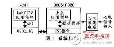 虛擬醫(yī)學儀器的系統(tǒng)硬件設計與基于51單片機的低成本心電監(jiān)護系統(tǒng)設計