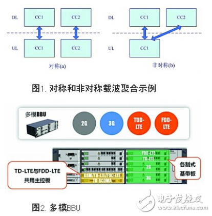 LTE-A核心技術載波聚合與跨制式CA四模BBU的介紹