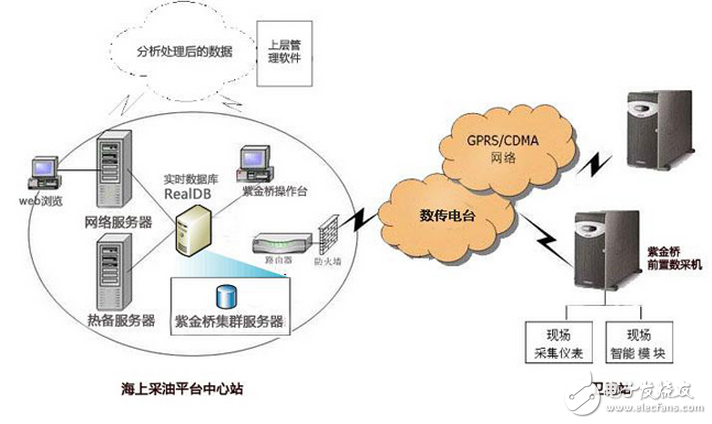 紫金橋實時數據庫在海上采油平臺自控信息系統的方案