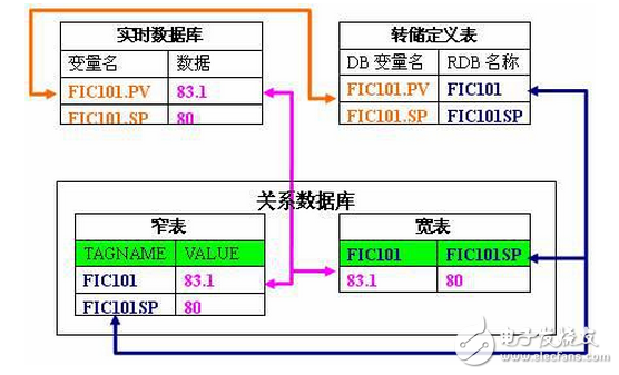 基于紫金橋數(shù)據(jù)轉(zhuǎn)儲技術(shù)實現(xiàn)煤炭生產(chǎn)的集中顯示