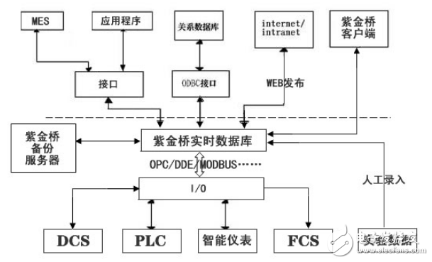 紫金橋?qū)崟r(shí)數(shù)據(jù)庫(kù)在石化領(lǐng)域的應(yīng)用