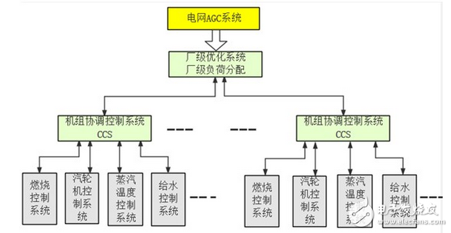 紫金橋?qū)崟r數(shù)據(jù)庫實現(xiàn)電廠廠級AGC廠級負(fù)荷優(yōu)化分配系統(tǒng)(LDS)