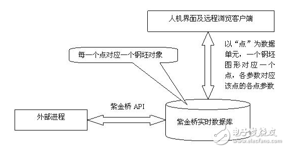 紫金橋?qū)崟r(shí)數(shù)據(jù)庫(kù)實(shí)現(xiàn)外置數(shù)據(jù)處理模型