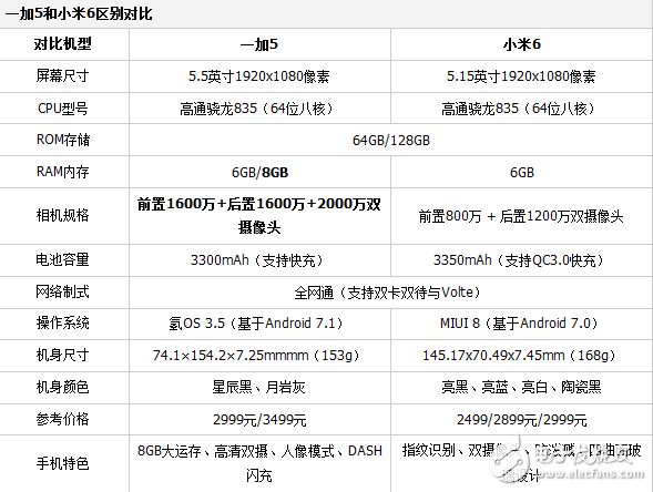 小米6和一加5對比評測,同樣是驍龍835,為何小米6能大火