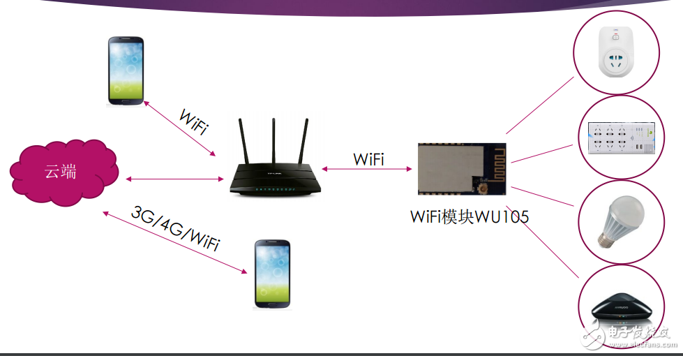 Iot物聯網UART串口WiFi模塊及智能插座wifi模塊解決方案