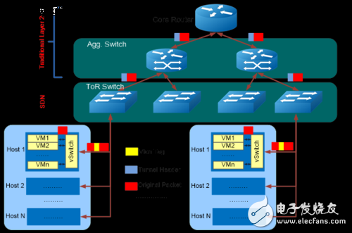 SDN交換機在不同場景的云計算網絡作用解析