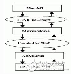 基于EP7312的新型嵌入式瀏覽器的ARM Linux系統(tǒng)簡(jiǎn)介