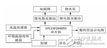 太陽能熱水器智能節(jié)水控制系統(tǒng)設(shè)計(jì)方案