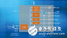 集成晶體的可編程時(shí)鐘性能分析