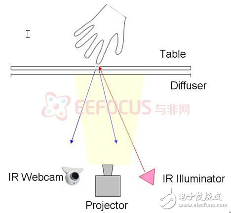 多點觸控智能家居平臺軟硬件方案