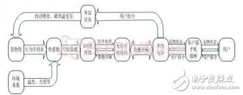 寵物狗無線感知交互系統分析