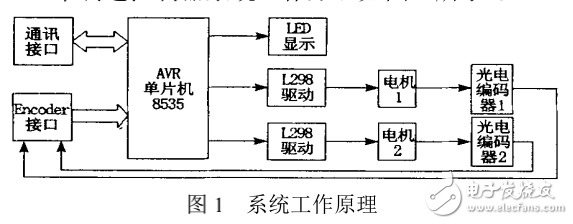 AVR單片機實現的直流電機PWM調速控制器
