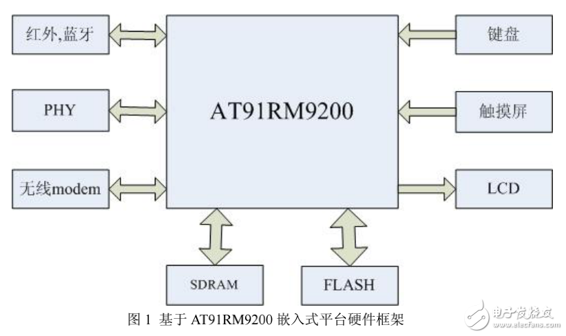 基于AT91RM9200的手持設備的低功耗設計