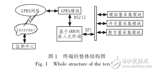 基于ARM和GPRS的遠程監測終端設計