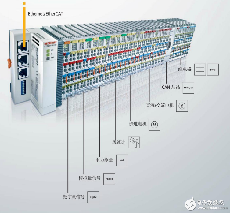 基于PC和EtherCAT的通用控制技術及PV和CSP系統發電場設備介紹